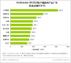 中國網絡游戲市場持續增長，Q3整體規模達133.5億元